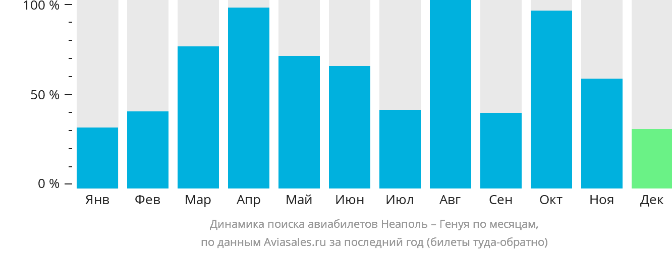 Динамика поиска авиабилетов из Неаполя в Геную по месяцам