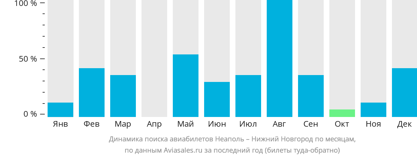 Динамика поиска авиабилетов из Неаполя в Нижний Новгород по месяцам