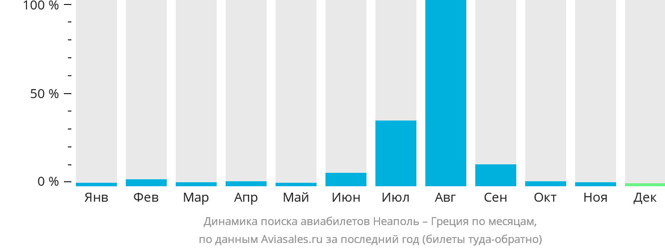 Динамика поиска авиабилетов из Неаполя в Грецию по месяцам