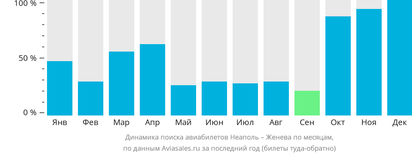 Динамика поиска авиабилетов из Неаполя в Женеву по месяцам