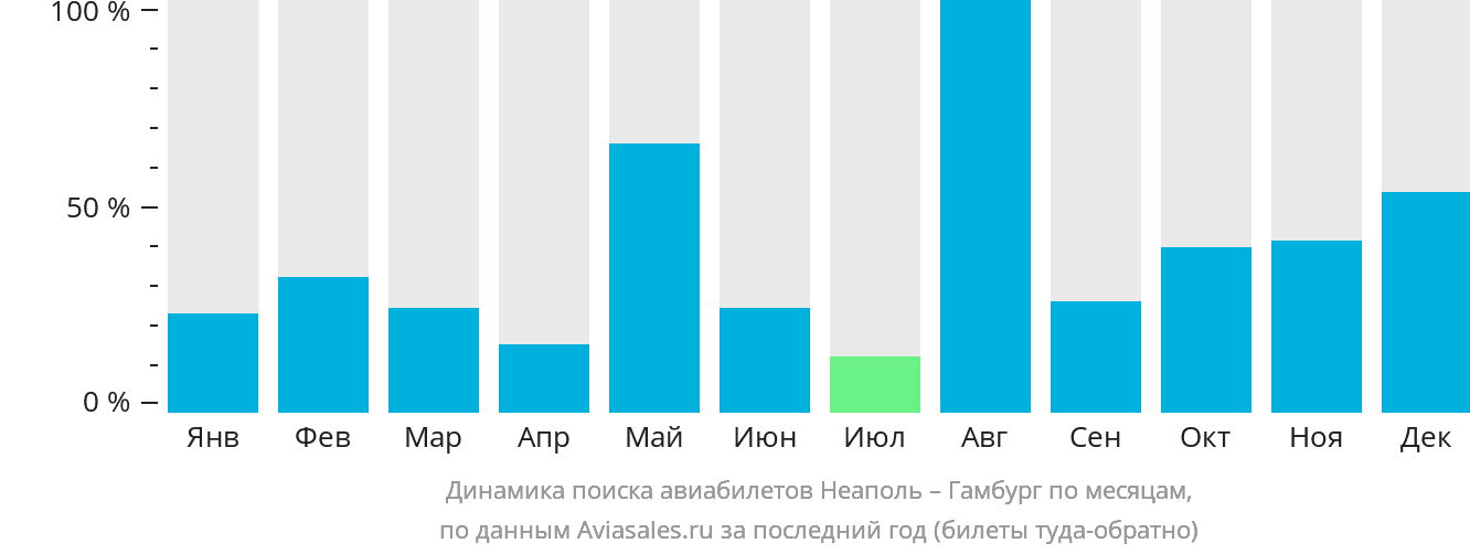 Динамика поиска авиабилетов из Неаполя в Гамбург по месяцам