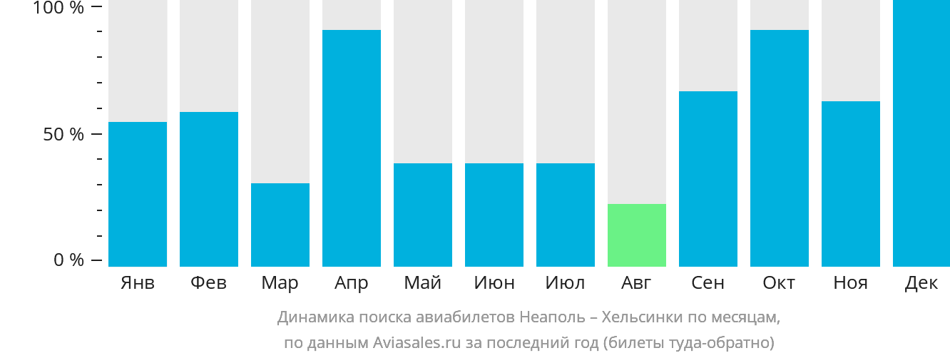 Динамика поиска авиабилетов из Неаполя в Хельсинки по месяцам
