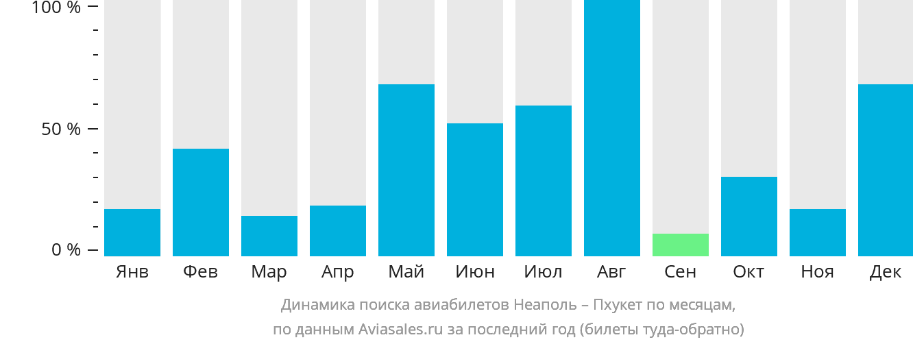 Динамика поиска авиабилетов из Неаполя на Пхукет по месяцам