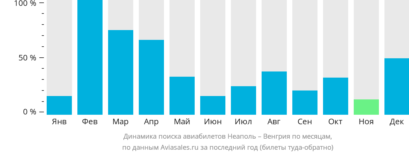Динамика поиска авиабилетов из Неаполя в Венгрию по месяцам
