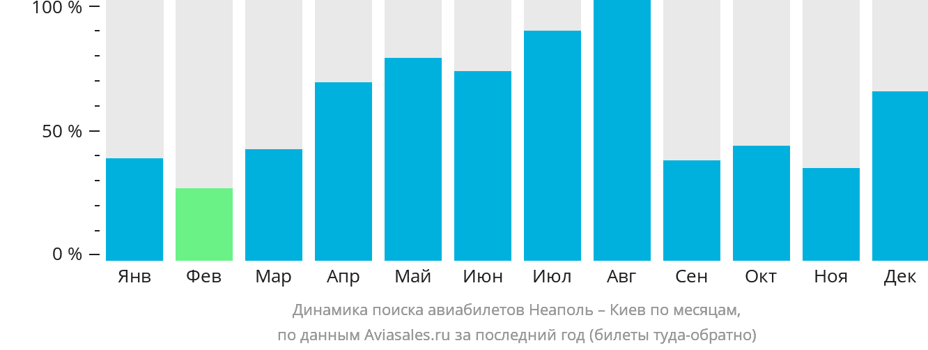 Динамика поиска авиабилетов из Неаполя в Киев по месяцам