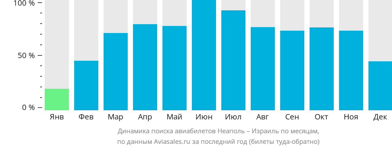 Динамика поиска авиабилетов из Неаполя в Израиль по месяцам