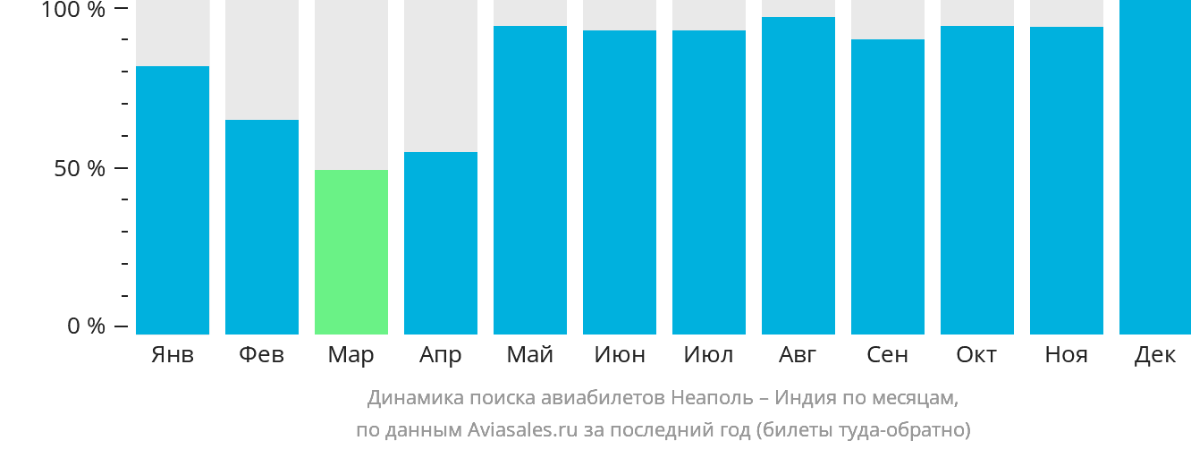 Динамика поиска авиабилетов из Неаполя в Индию по месяцам