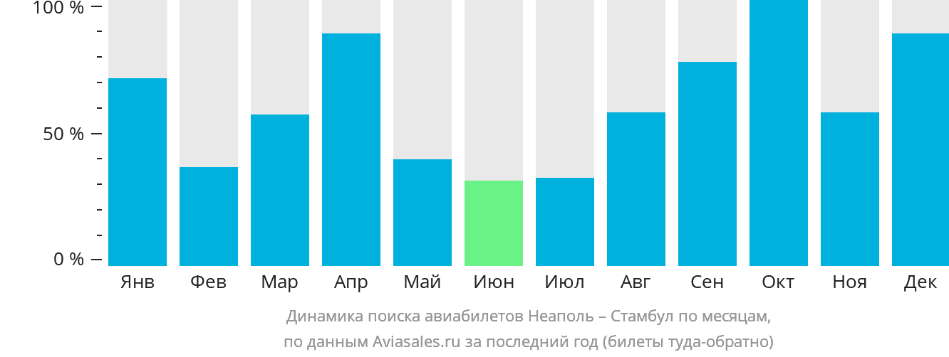 Динамика поиска авиабилетов из Неаполя в Стамбул по месяцам