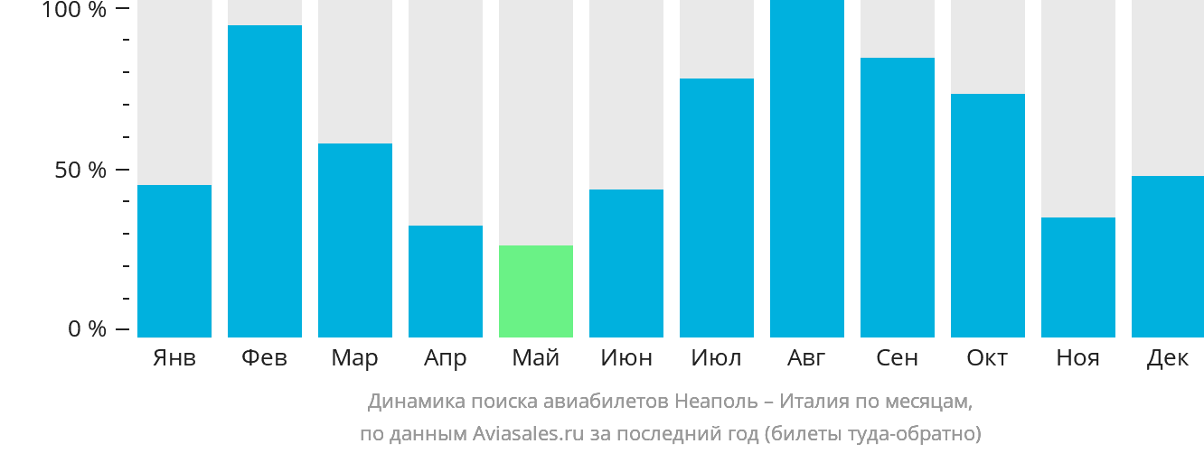 Динамика поиска авиабилетов из Неаполя в Италию по месяцам