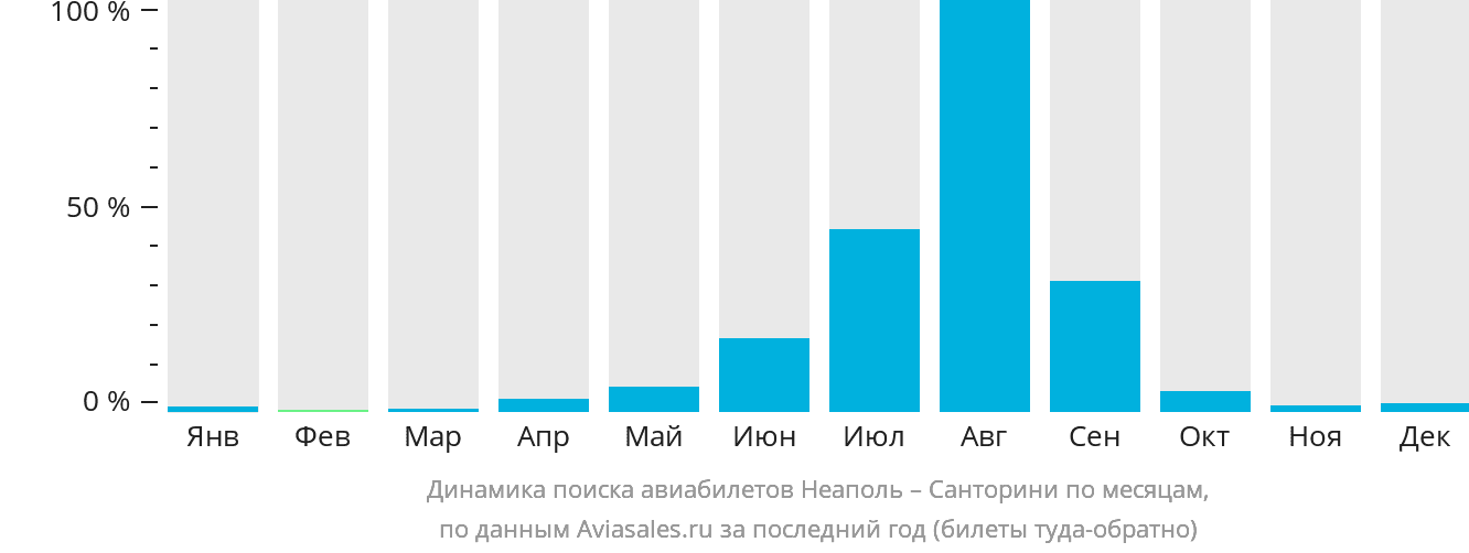 Динамика поиска авиабилетов из Неаполя на Тиру по месяцам
