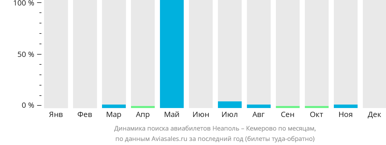 Динамика поиска авиабилетов из Неаполя в Кемерово по месяцам