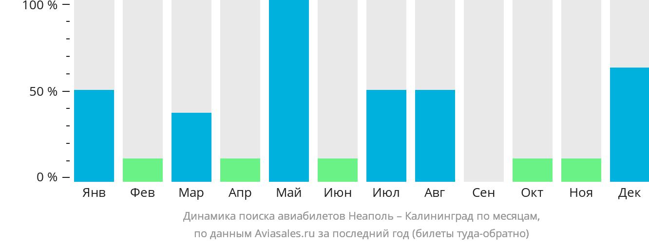 Динамика поиска авиабилетов из Неаполя в Калининград по месяцам