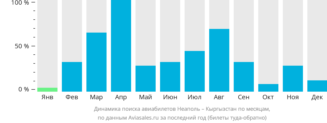 Динамика поиска авиабилетов из Неаполя в Кыргызстан по месяцам
