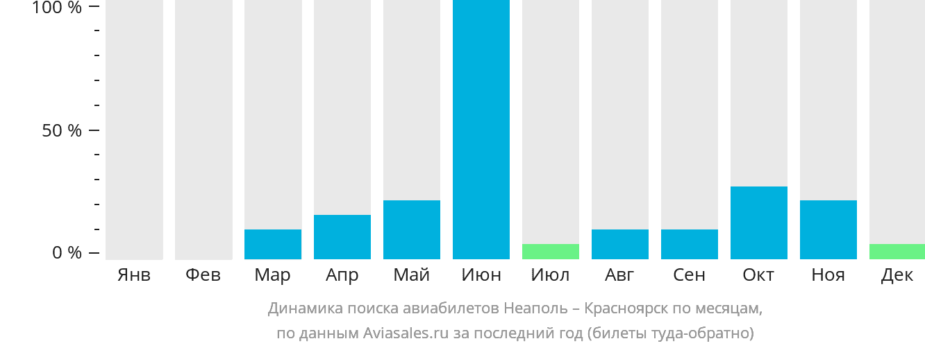 Динамика поиска авиабилетов из Неаполя в Красноярск по месяцам