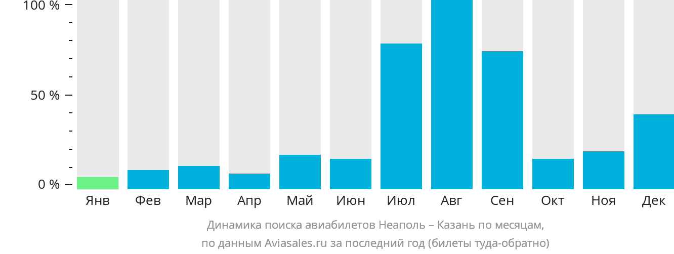 Динамика поиска авиабилетов из Неаполя в Казань по месяцам