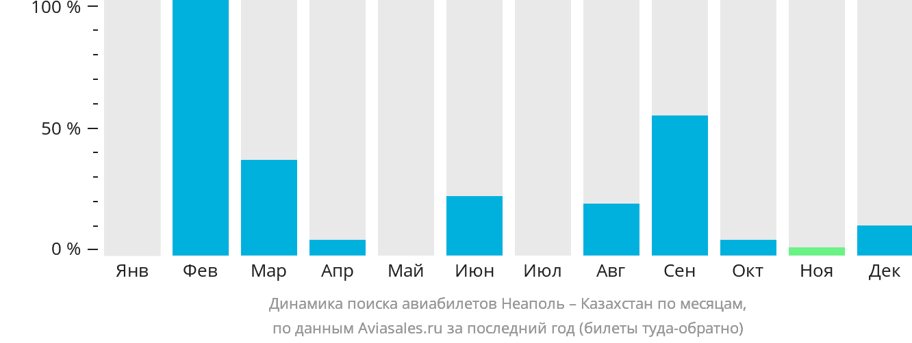 Динамика поиска авиабилетов из Неаполя в Казахстан по месяцам