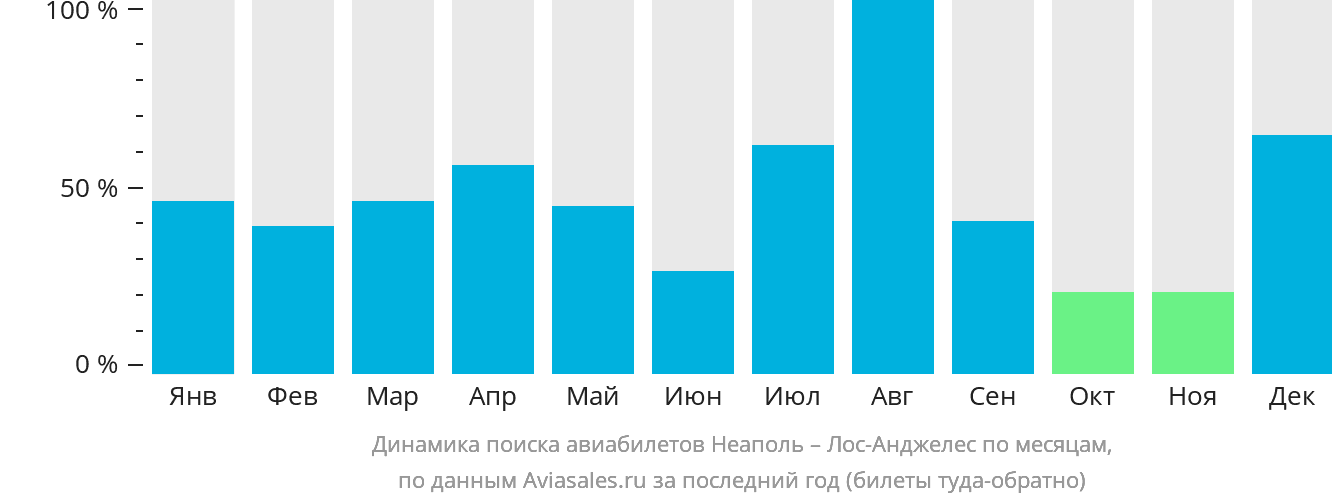 Динамика поиска авиабилетов из Неаполя в Лос-Анджелес по месяцам
