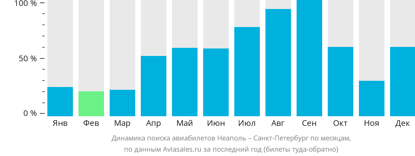 Динамика поиска авиабилетов из Неаполя в Санкт-Петербург по месяцам