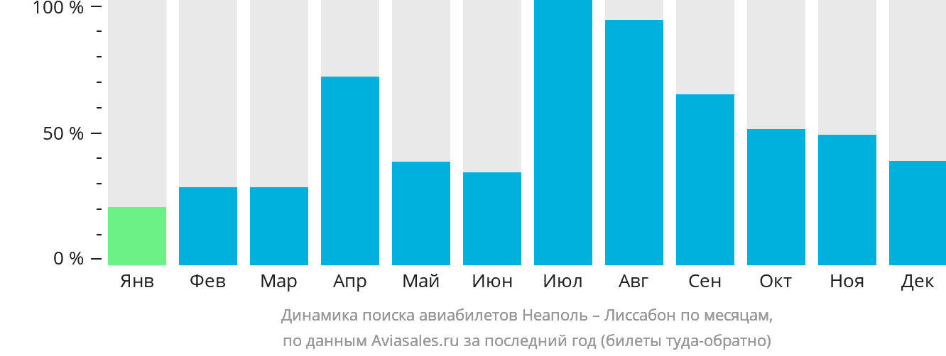 Динамика поиска авиабилетов из Неаполя в Лиссабон по месяцам