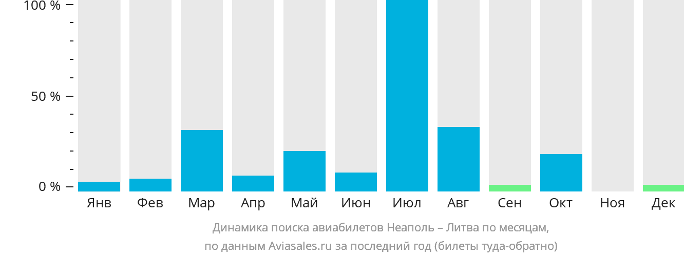 Динамика поиска авиабилетов из Неаполя в Литву по месяцам