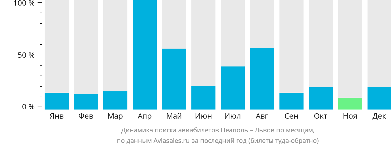 Динамика поиска авиабилетов из Неаполя в Львов по месяцам