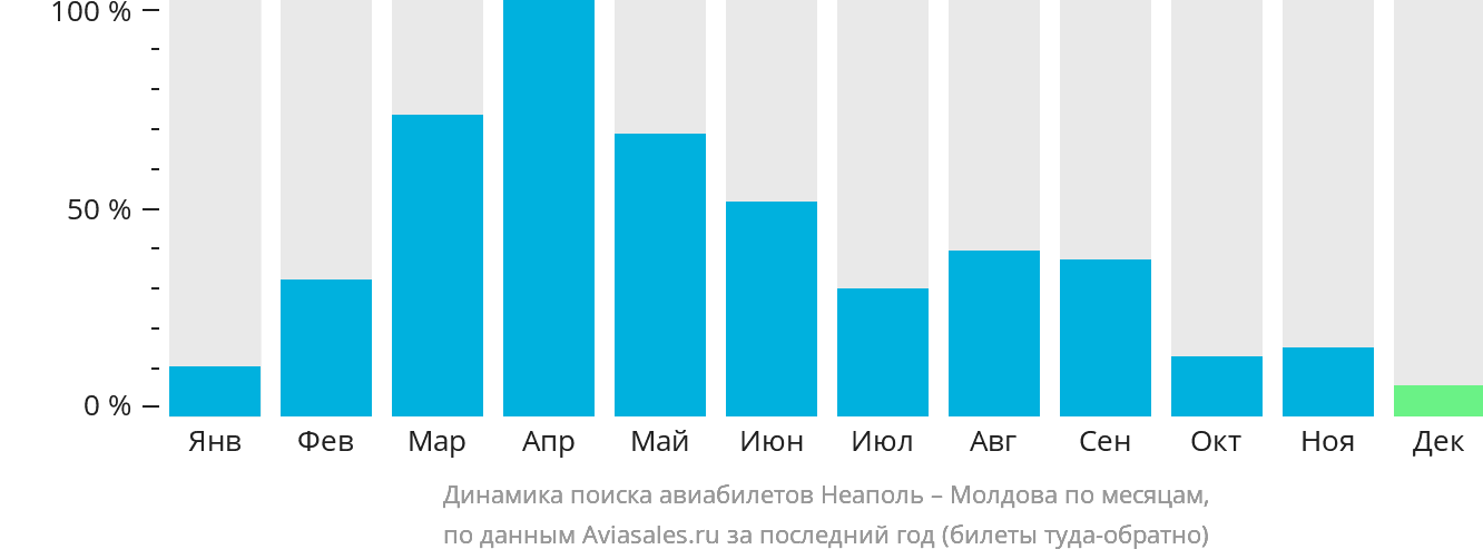 Динамика поиска авиабилетов из Неаполя в Молдову по месяцам