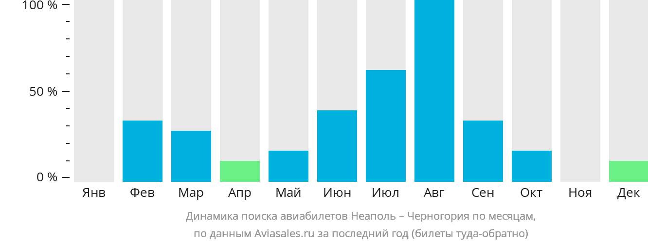 Динамика поиска авиабилетов из Неаполя в Черногорию по месяцам