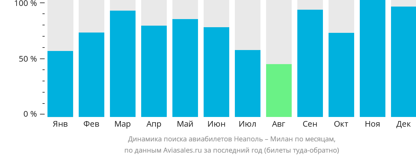Динамика поиска авиабилетов из Неаполя в Милан по месяцам