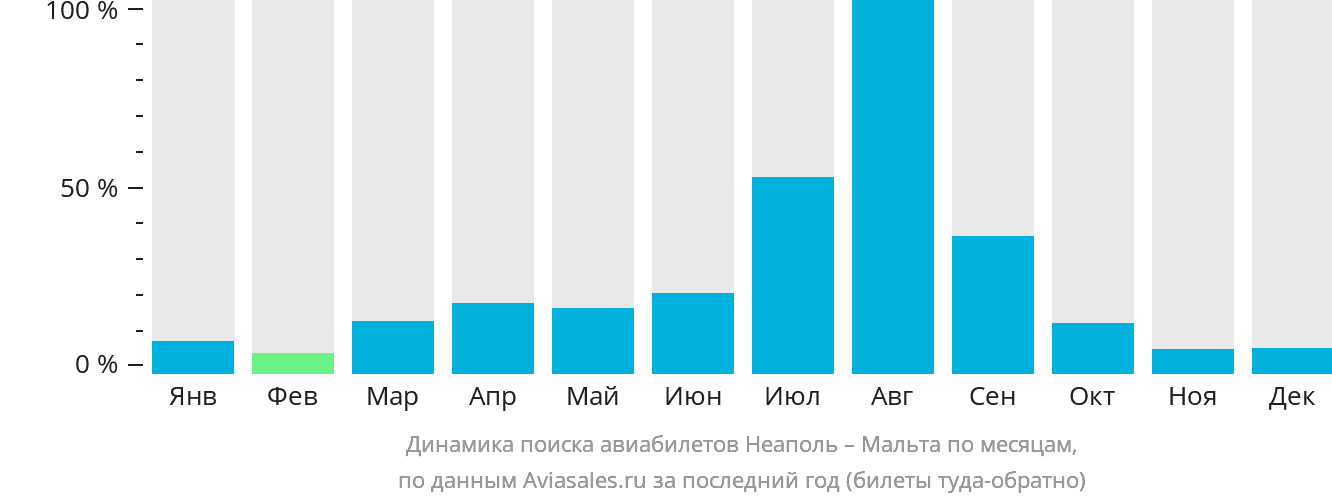 Динамика поиска авиабилетов из Неаполя на Мальту по месяцам