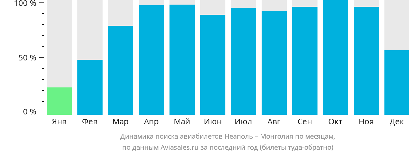 Динамика поиска авиабилетов из Неаполя в Монголию по месяцам