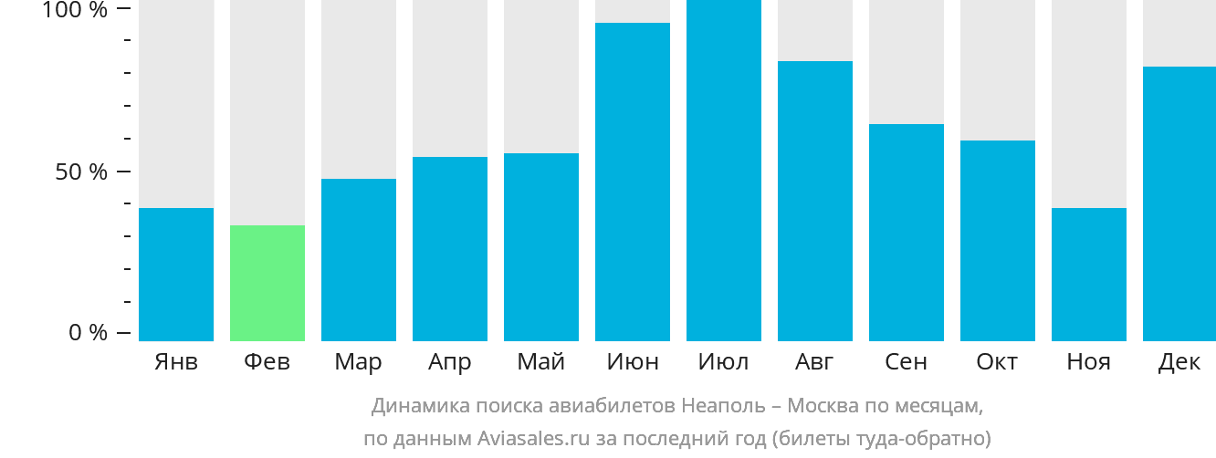 Динамика поиска авиабилетов из Неаполя в Москву по месяцам