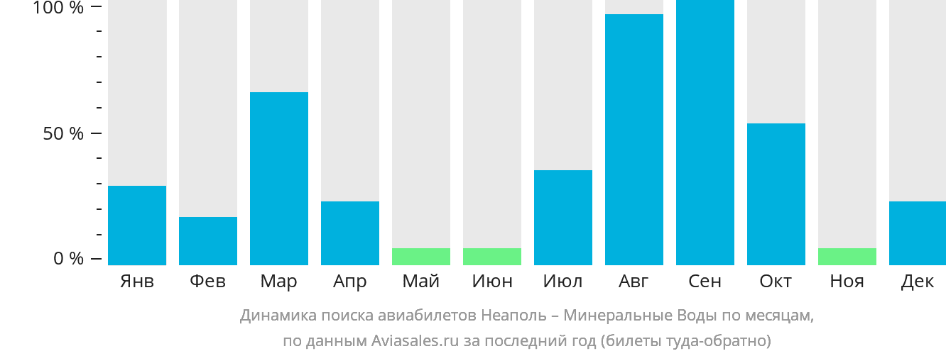 Динамика поиска авиабилетов из Неаполя в Минеральные Воды по месяцам
