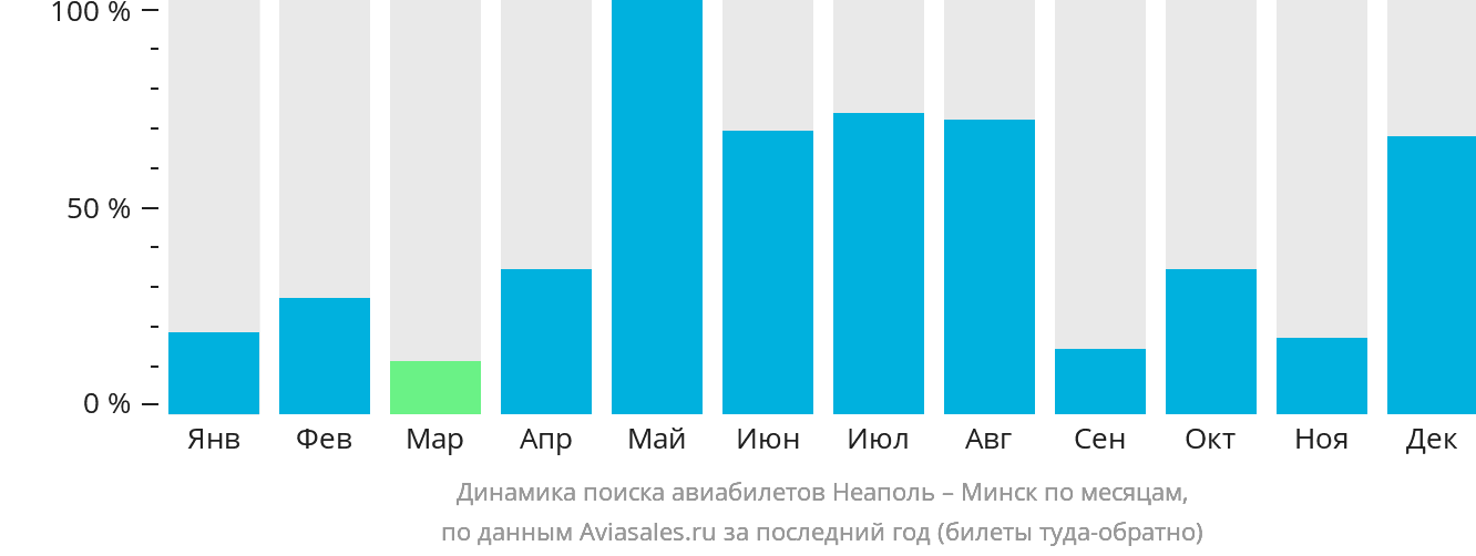 Динамика поиска авиабилетов из Неаполя в Минск по месяцам