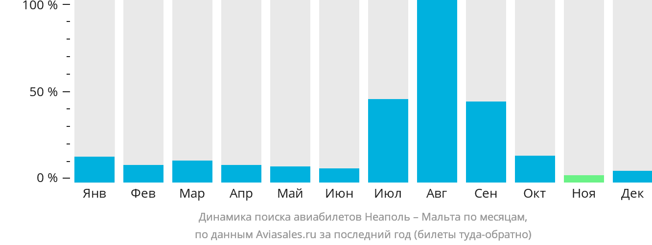 Динамика поиска авиабилетов из Неаполя на Мальту по месяцам