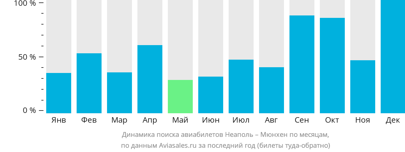 Динамика поиска авиабилетов из Неаполя в Мюнхен по месяцам