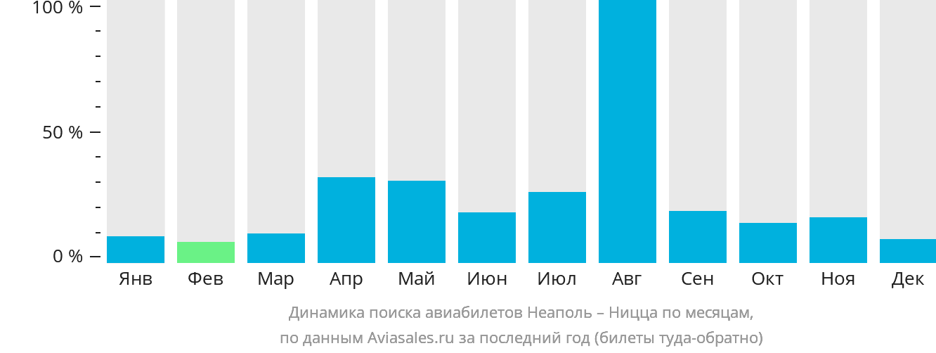Динамика поиска авиабилетов из Неаполя в Ниццу по месяцам