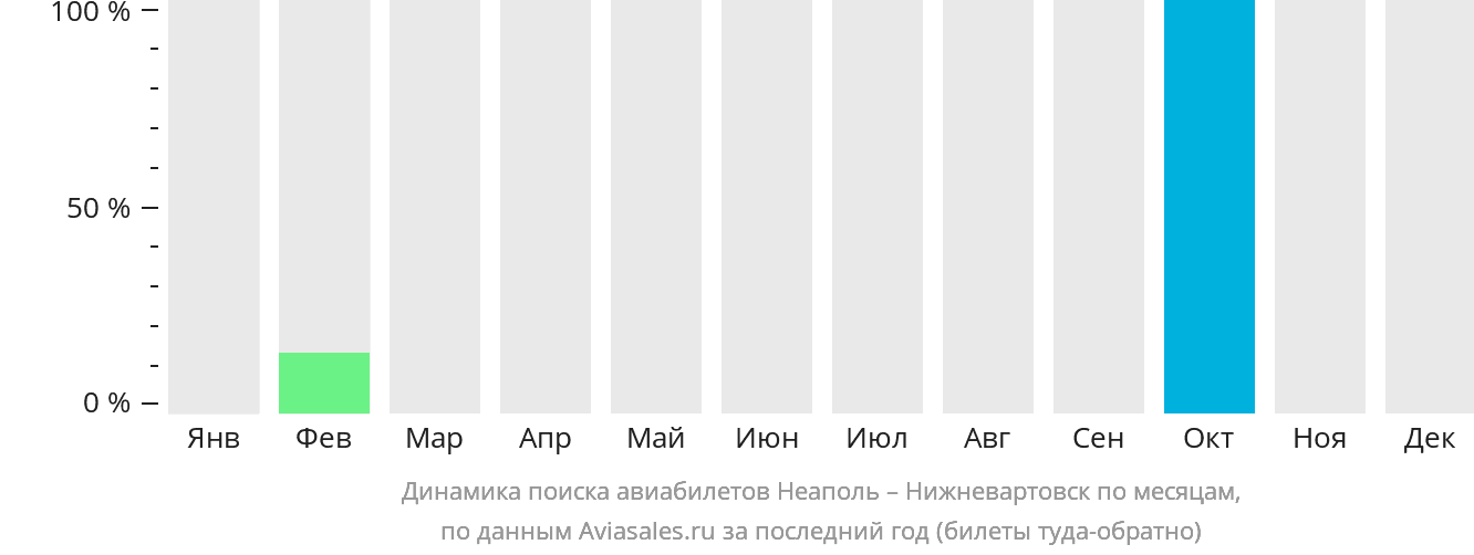 Динамика поиска авиабилетов из Неаполя в Нижневартовск по месяцам