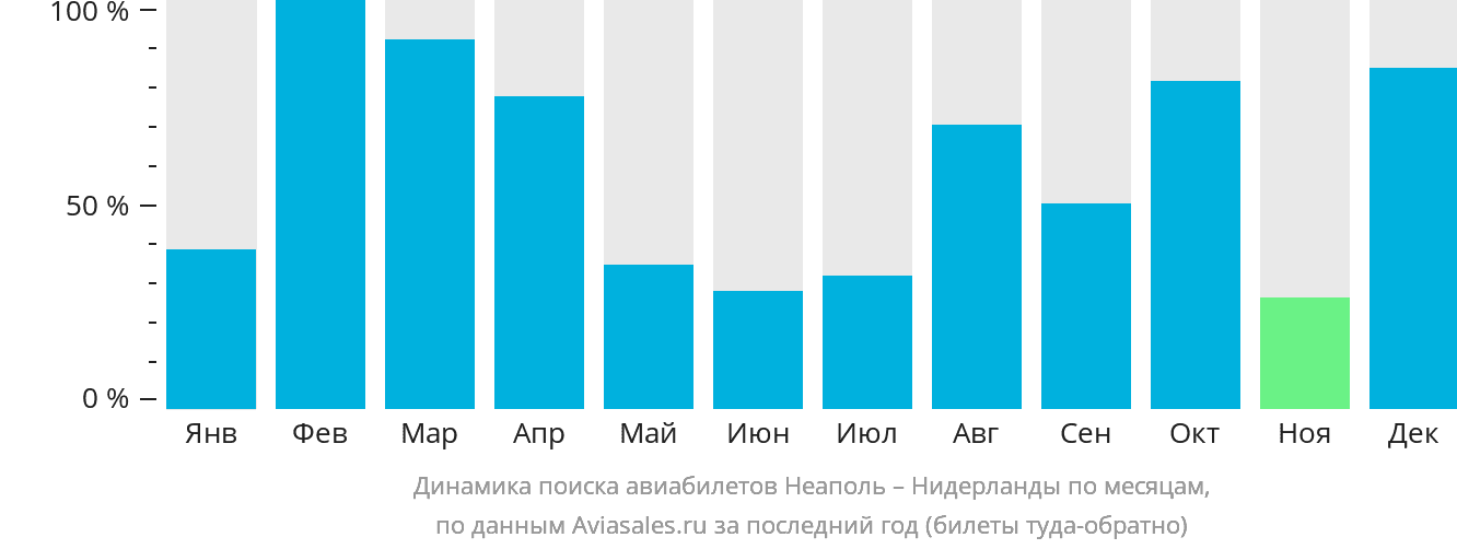 Динамика поиска авиабилетов из Неаполя в Нидерланды по месяцам