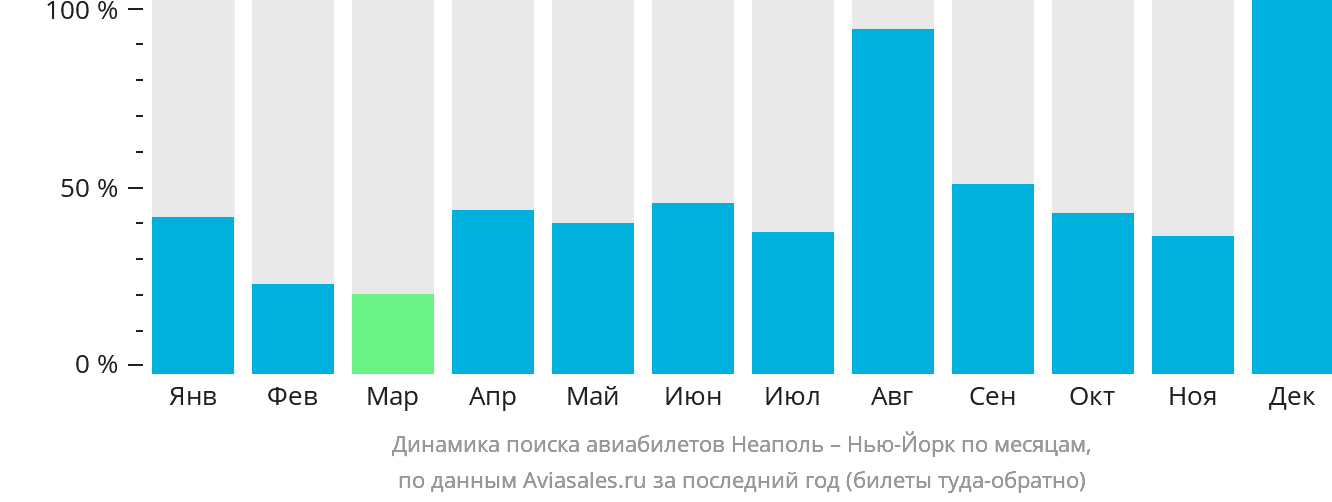 Динамика поиска авиабилетов из Неаполя в Нью-Йорк по месяцам