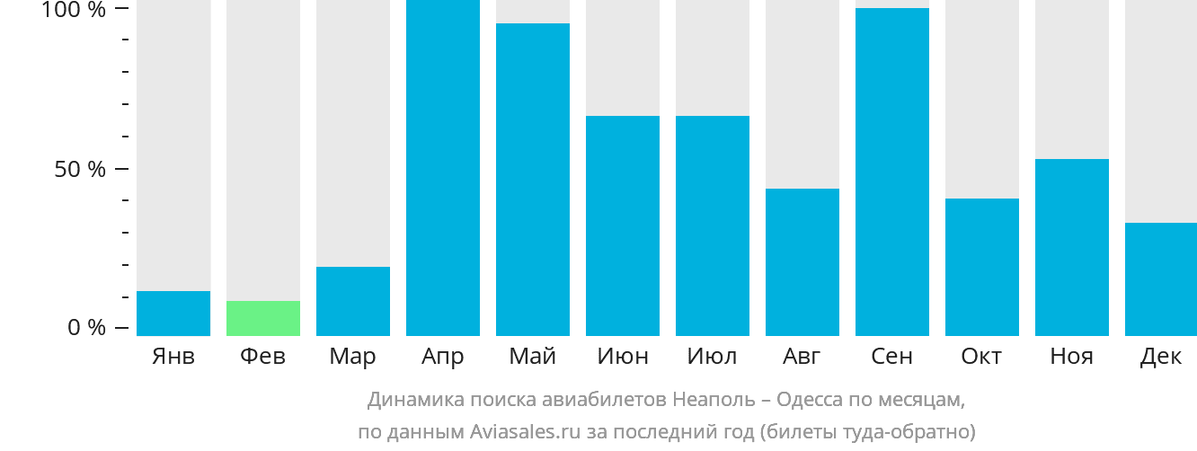 Динамика поиска авиабилетов из Неаполя в Одессу по месяцам
