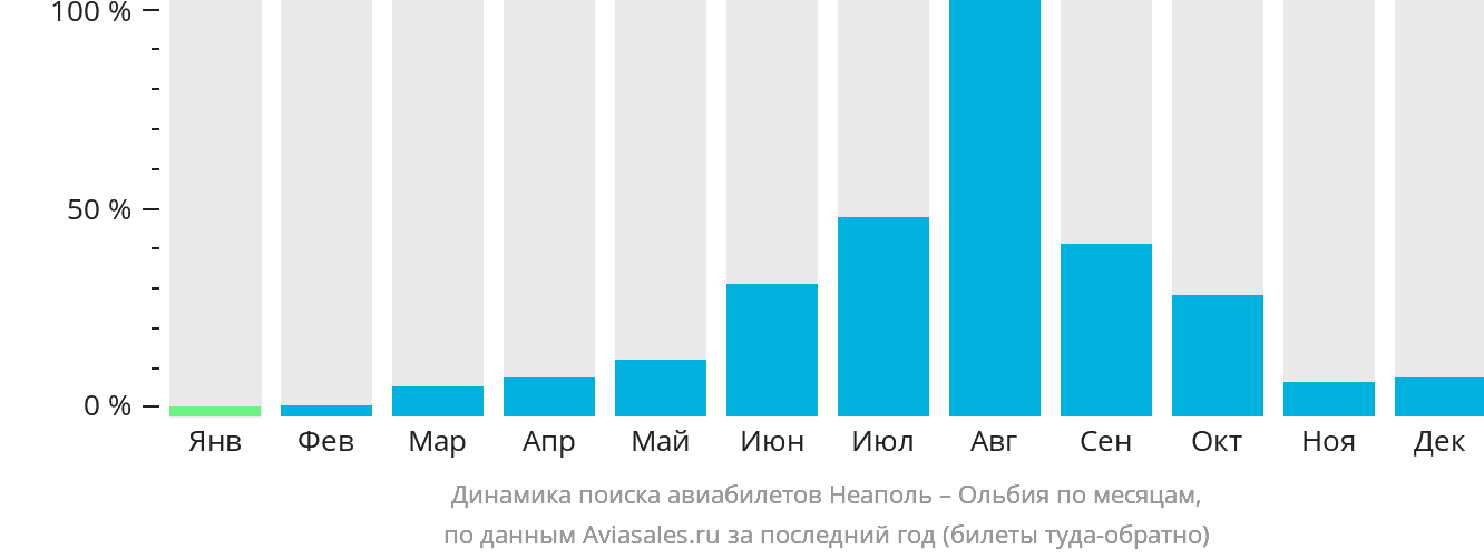 Динамика поиска авиабилетов из Неаполя в Ольбию по месяцам