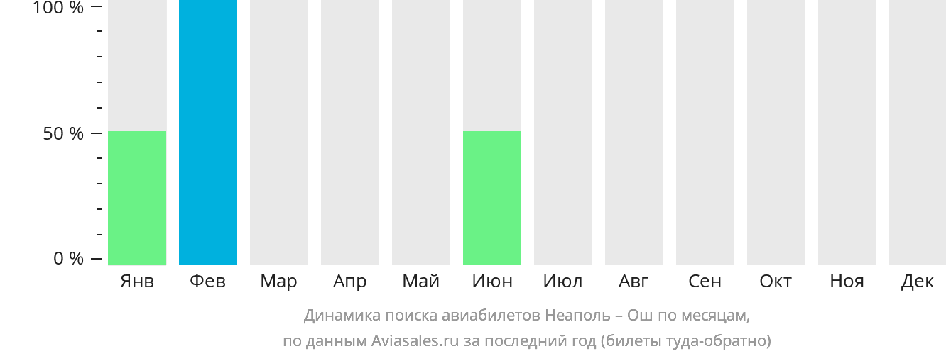 Динамика поиска авиабилетов из Неаполя в Ош по месяцам