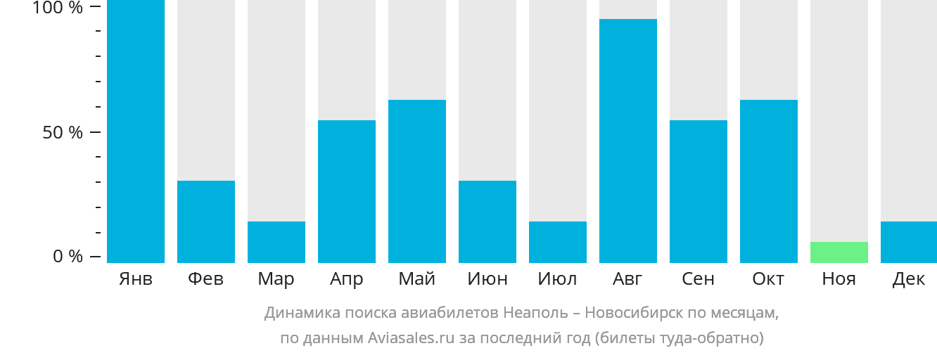 Динамика поиска авиабилетов из Неаполя в Новосибирск по месяцам