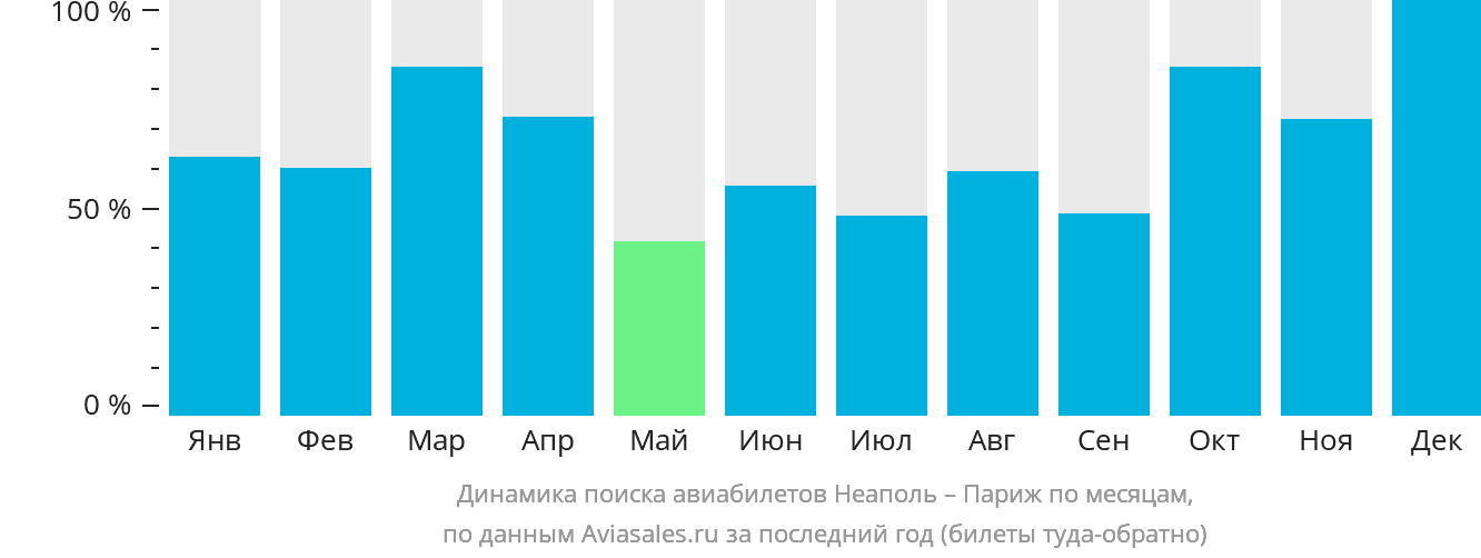 Динамика поиска авиабилетов из Неаполя в Париж по месяцам