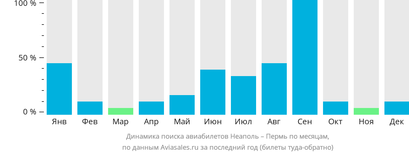 Динамика поиска авиабилетов из Неаполя в Пермь по месяцам