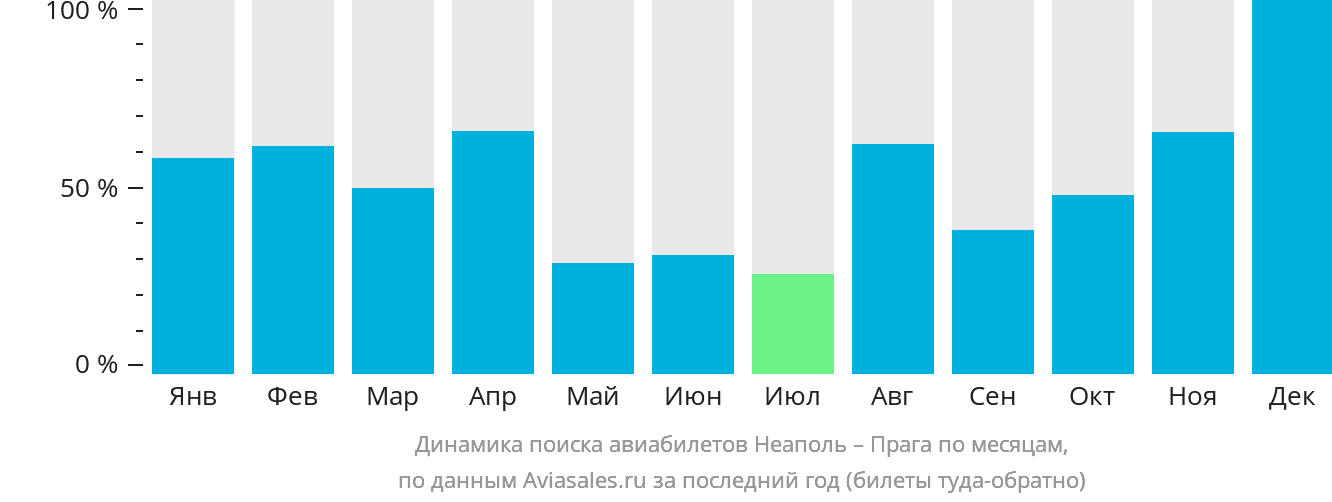 Динамика поиска авиабилетов из Неаполя в Прагу по месяцам