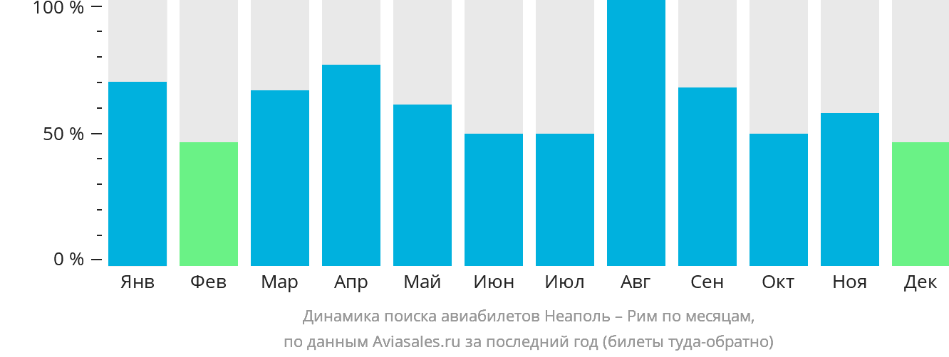 Динамика поиска авиабилетов из Неаполя в Рим по месяцам