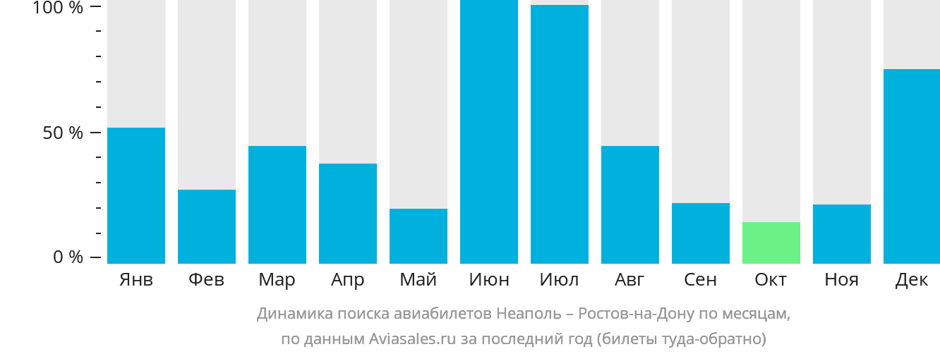 Динамика поиска авиабилетов из Неаполя в Ростов-на-Дону по месяцам