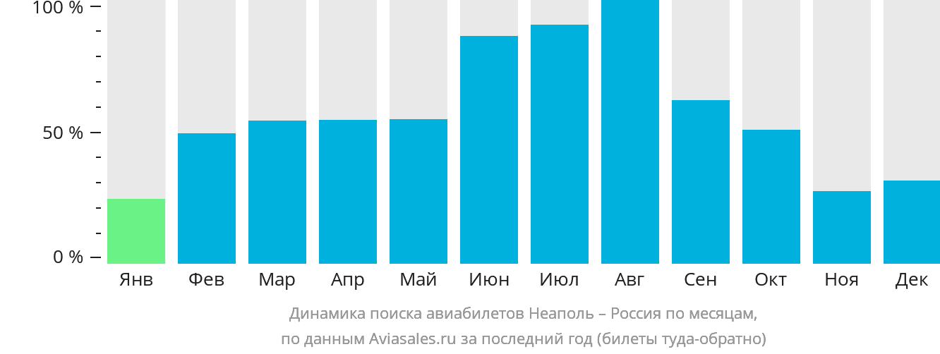 Динамика поиска авиабилетов из Неаполя в Россию по месяцам