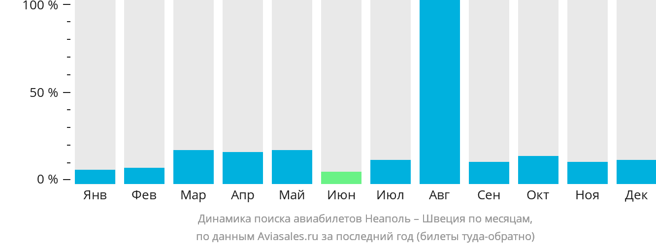 Динамика поиска авиабилетов из Неаполя в Швецию по месяцам